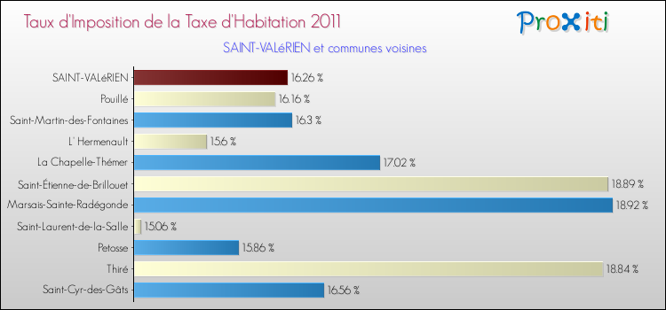 Taux d'imposition de la taxe d'habitation 2011 pour SAINT-VALéRIEN et les communes proches Comparaison des taux d'imposition de la taxe d'habitation 2011 pour SAINT-VALéRIEN et les communes voisines