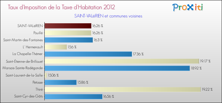Taux d'imposition de la taxe d'habitation 2012 pour SAINT-VALéRIEN et les communes proches Comparaison des taux d'imposition de la taxe d'habitation 2012 pour SAINT-VALéRIEN et les communes voisines