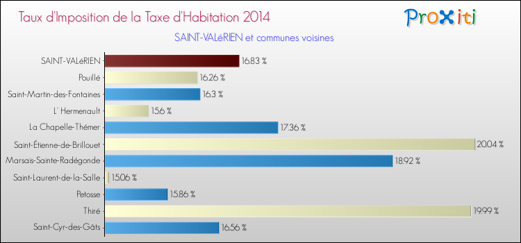 Taux d'imposition de la taxe d'habitation 2014 pour SAINT-VALéRIEN et les communes proches Comparaison des taux d'imposition de la taxe d'habitation 2014 pour SAINT-VALéRIEN et les communes voisines
