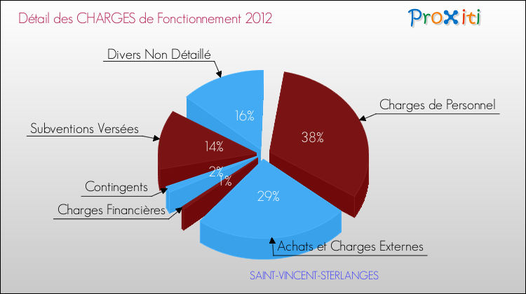 Décomposition des Charges de Fonctionnement 2012 de la commune de SAINT-VINCENT-STERLANGES Charges de Fonctionnement 2012 pour la commune de SAINT-VINCENT-STERLANGES