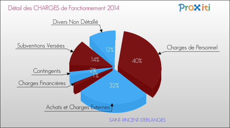 Décomposition des Charges de Fonctionnement 2014 de la commune de SAINT-VINCENT-STERLANGES Charges de Fonctionnement 2014 pour la commune de SAINT-VINCENT-STERLANGES