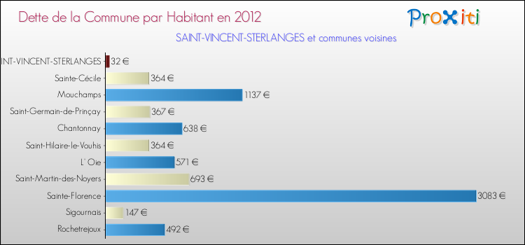 Dette par habitant de la commune en 2012 pour SAINT-VINCENT-STERLANGES et les communes proches Comparaison de la dette par habitant de la commune en 2012 pour SAINT-VINCENT-STERLANGES et les communes voisines
