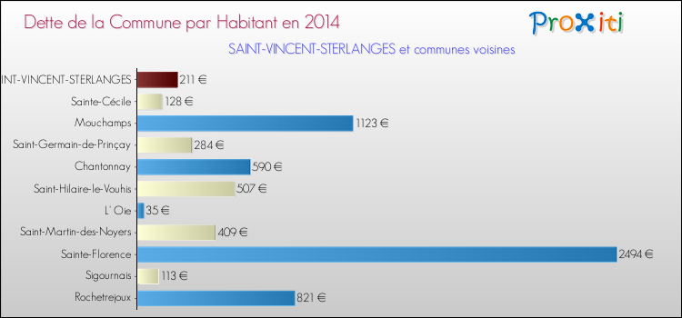 Dette par habitant de la commune en 2014 pour SAINT-VINCENT-STERLANGES et les communes proches Comparaison de la dette par habitant de la commune en 2014 pour SAINT-VINCENT-STERLANGES et les communes voisines