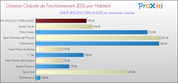 Montant des dotations globales de fonctionnement DGF par Habitant pour SAINT-VINCENT-STERLANGES et les communes proches Comparaison des des dotations globales de fonctionnement DGF par habitant pour SAINT-VINCENT-STERLANGES et les communes voisines