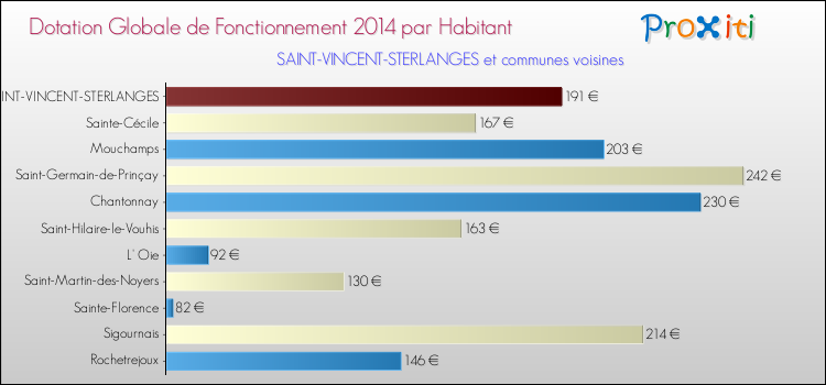 Montant des dotations globales de fonctionnement DGF par Habitant pour SAINT-VINCENT-STERLANGES et les communes proches en 2014. Comparaison des des dotations globales de fonctionnement DGF par habitant pour SAINT-VINCENT-STERLANGES et les communes voisines en 2014.
