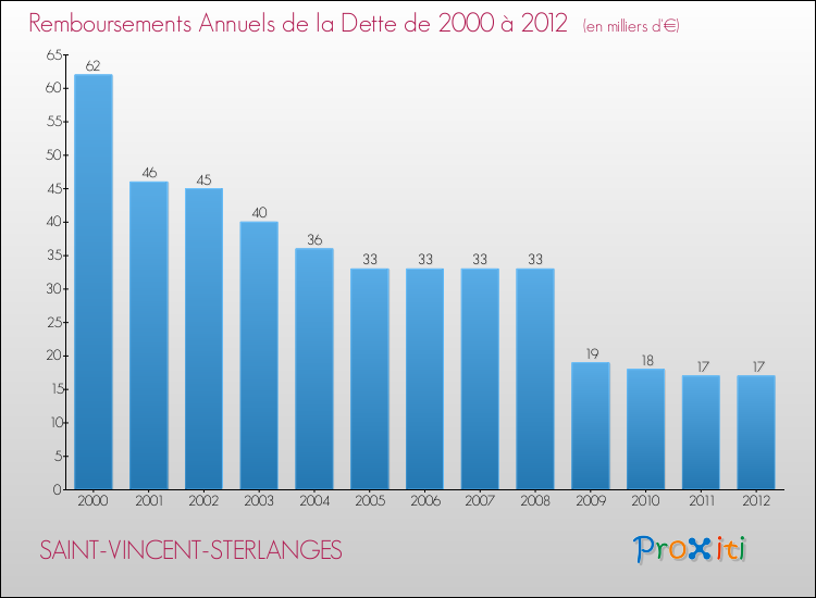 Evolution de l'annuité de la dette pour la commune de SAINT-VINCENT-STERLANGES de 2000 à 2012 Annuités de la dette pour SAINT-VINCENT-STERLANGES de 2000 à 2012