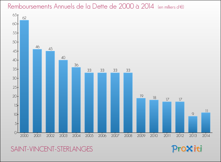 Evolution de l'annuité de la dette pour la commune de SAINT-VINCENT-STERLANGES de 2000 à 2014 Annuités de la dette pour SAINT-VINCENT-STERLANGES de 2000 à 2014