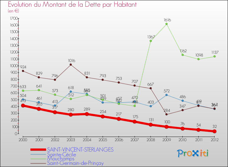 Evolution de la dette par habitant pour la commune de SAINT-VINCENT-STERLANGES et les communes proches de 2000 à 2012 Comparaison de la dette par habitant pour SAINT-VINCENT-STERLANGES et les communes voisines de 2000 à 2012