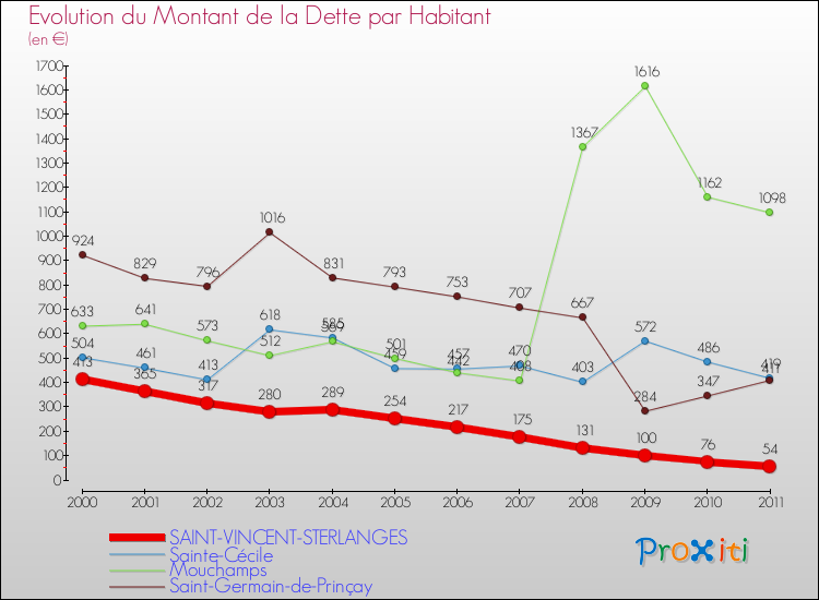Evolution de la dette par habitant pour la commune de SAINT-VINCENT-STERLANGES et les communes proches Comparaison de la dette par habitant pour SAINT-VINCENT-STERLANGES et les communes voisines