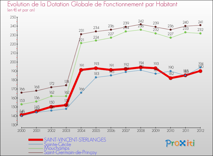 Evolution et montant de la dotation globale de fonctionnement par Habitant pour SAINT-VINCENT-STERLANGES et les communes proches Comparaison des dotations globales de fonctionnement par habitant pour SAINT-VINCENT-STERLANGES et les communes voisines