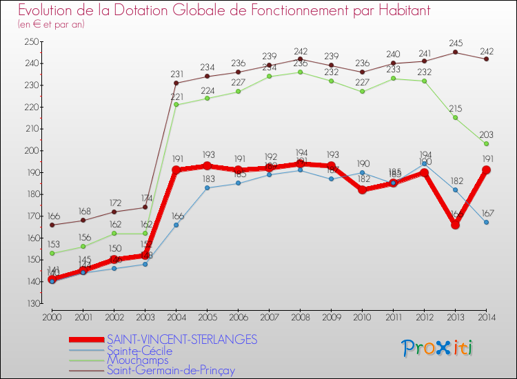 Evolution et montant de la dotation globale de fonctionnement par Habitant pour SAINT-VINCENT-STERLANGES et les communes proches de 2000 à 2014. Comparaison des dotations globales de fonctionnement par habitant pour SAINT-VINCENT-STERLANGES et les communes voisines de 2000 à 2014.