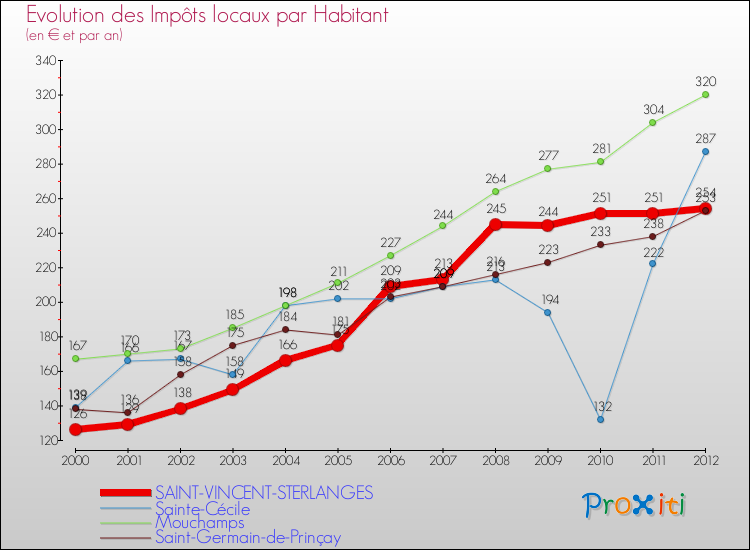 Evolution et montant des impôts locaux par Habitant pour SAINT-VINCENT-STERLANGES et les communes proches Comparaison des impôts locaux par habitant pour SAINT-VINCENT-STERLANGES et les communes voisines