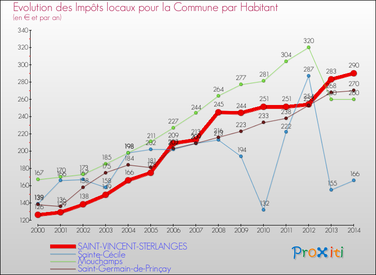 Evolution et montant des impôts locaux par Habitant pour SAINT-VINCENT-STERLANGES et les communes proches de 2000 à 2014 Comparaison des impôts locaux par habitant pour SAINT-VINCENT-STERLANGES et les communes voisines de 2000 à 2014