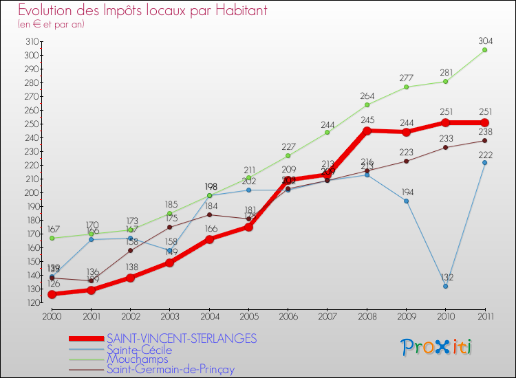 Evolution et montant des impôts locaux par Habitant pour SAINT-VINCENT-STERLANGES et les communes proches Comparaison des impôts locaux par habitant pour SAINT-VINCENT-STERLANGES et les communes voisines