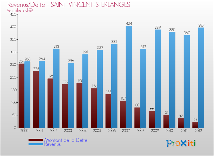 Evolution comparée de la dette et des revenus pour la commune de SAINT-VINCENT-STERLANGES de 2000 à 2012 Comparaison de la dette et des revenus pour SAINT-VINCENT-STERLANGES de 2000 à 2012