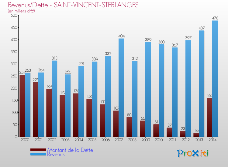 Evolution comparée de la dette et des revenus pour la commune de SAINT-VINCENT-STERLANGES de 2000 à 2014 Comparaison de la dette et des revenus pour SAINT-VINCENT-STERLANGES de 2000 à 2014