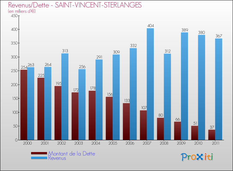 Evolution comparée de la dette et des revenus pour la commune de SAINT-VINCENT-STERLANGES de 2000 à 2011 Comparaison de la dette et des revenus pour SAINT-VINCENT-STERLANGES de 2000 à 2011