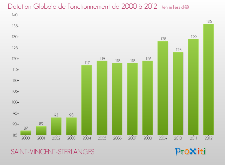 Evolution du montant de la Dotation Globale de Fonctionnement pour la commune de SAINT-VINCENT-STERLANGES de 2000 à 2012 Evolution du montant de la Dotation Globale de Fonctionnement pour SAINT-VINCENT-STERLANGES de 2000 à 2012