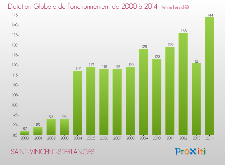 Evolution du montant de la Dotation Globale de Fonctionnement pour la commune de SAINT-VINCENT-STERLANGES de 2000 à 2014 Evolution du montant de la Dotation Globale de Fonctionnement pour SAINT-VINCENT-STERLANGES de 2000 à 2014