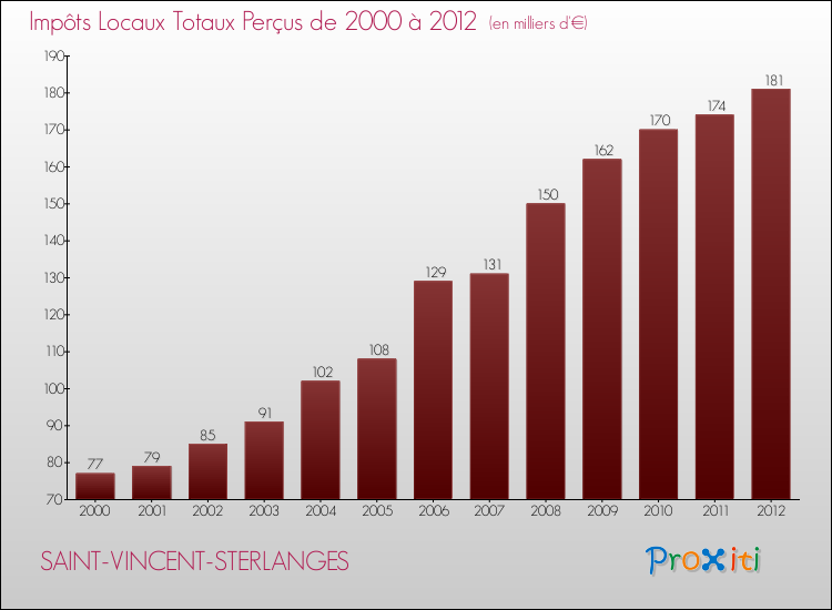 Evolution des Impôts Locaux pour la commune de SAINT-VINCENT-STERLANGES de 2000 à 2012 Evolution des Impôts Locaux pour SAINT-VINCENT-STERLANGES de 2000 à 2012