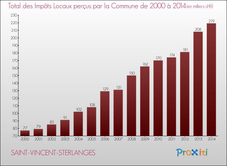 Evolution des Impôts Locaux pour la commune de SAINT-VINCENT-STERLANGES de 2000 à 2014 Evolution des Impôts Locaux pour SAINT-VINCENT-STERLANGES de 2000 à 2014
