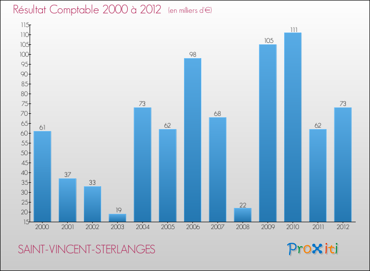 Evolution du résultat comptable pour la commune de SAINT-VINCENT-STERLANGES de 2000 à 2012 Evolution du résultat comptable pour SAINT-VINCENT-STERLANGES de 2000 à 2012