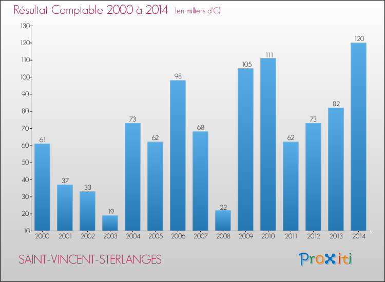 Evolution du résultat comptable pour la commune de SAINT-VINCENT-STERLANGES de 2000 à 2014 Evolution du résultat comptable pour SAINT-VINCENT-STERLANGES de 2000 à 2014