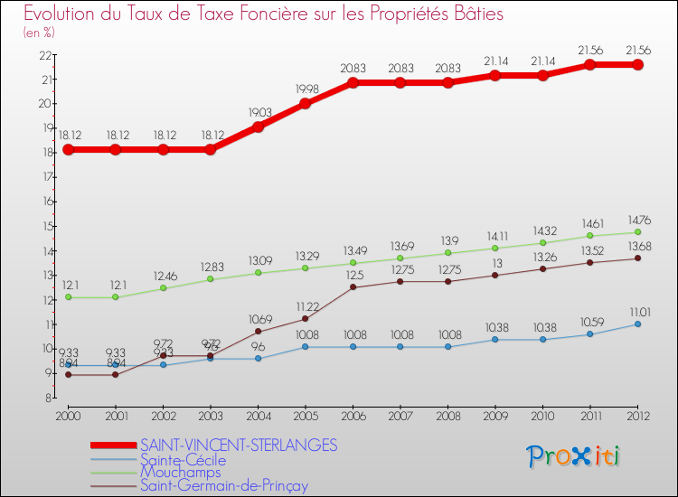 Evolution du taux de la taxe foncière sur le bati pour SAINT-VINCENT-STERLANGES et les communes proches de 2000 à 2012 Comparaison des taux de taxe foncière sur le bati pour SAINT-VINCENT-STERLANGES et les communes voisines de 2000 à 2012