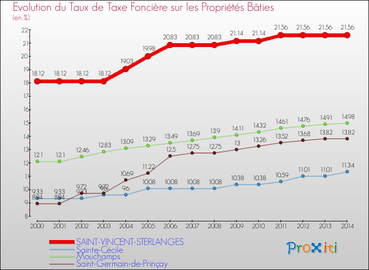 Evolution du taux de la taxe foncière sur le bati pour SAINT-VINCENT-STERLANGES et les communes proches de 2000 à 2014 Comparaison des taux de taxe foncière sur le bati pour SAINT-VINCENT-STERLANGES et les communes voisines de 2000 à 2014