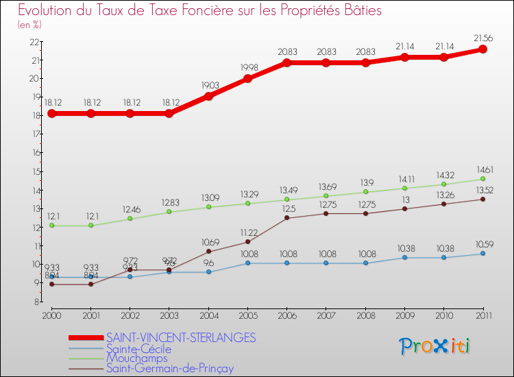 Evolution du taux de la taxe foncière sur le bati pour SAINT-VINCENT-STERLANGES et les communes proches Comparaison des taux de taxe foncière sur le bati pour SAINT-VINCENT-STERLANGES et les communes voisines