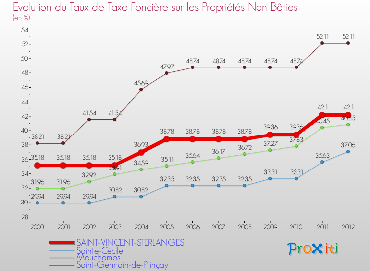 Evolution du taux de la taxe foncière sur les immeubles et terrains non batis pour SAINT-VINCENT-STERLANGES et les communes proches de 2000 à 2012 Comparaison des taux de la taxe foncière sur les immeubles et terrains non batis pour SAINT-VINCENT-STERLANGES et les communes voisines de 2000 à 2012