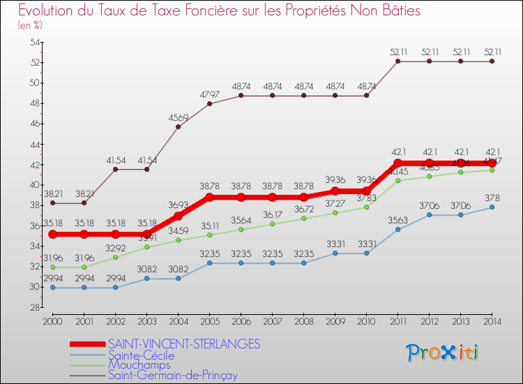 Evolution du taux de la taxe foncière sur les immeubles et terrains non batis pour SAINT-VINCENT-STERLANGES et les communes proches de 2000 à 2014 Comparaison des taux de la taxe foncière sur les immeubles et terrains non batis pour SAINT-VINCENT-STERLANGES et les communes voisines de 2000 à 2014