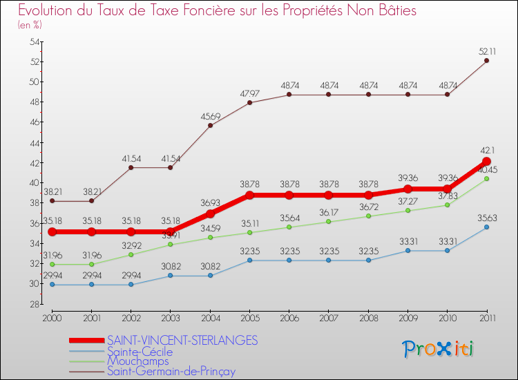 Evolution du taux de la taxe foncière sur les immeubles et terrains non batis pour SAINT-VINCENT-STERLANGES et les communes proches Comparaison des taux de la taxe foncière sur les immeubles et terrains non batis pour SAINT-VINCENT-STERLANGES et les communes voisines