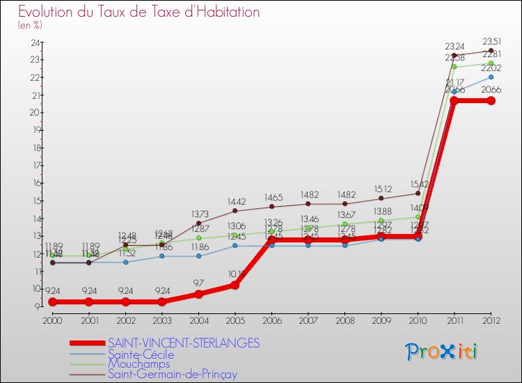 Evolution du taux de la taxe d'habitation pour SAINT-VINCENT-STERLANGES et les communes proches Comparaison des taux de la taxe d'habitation pour SAINT-VINCENT-STERLANGES et les communes voisines