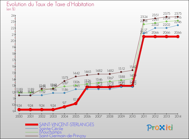 Evolution du taux de la taxe d'habitation pour SAINT-VINCENT-STERLANGES et les communes proches de 2000 à 2014 Comparaison des taux de la taxe d'habitation pour SAINT-VINCENT-STERLANGES et les communes voisines de 2000 à 2014