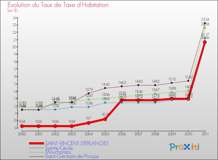 Evolution du taux de la taxe d'habitation pour SAINT-VINCENT-STERLANGES et les communes proches Comparaison des taux de la taxe d'habitation pour SAINT-VINCENT-STERLANGES et les communes voisines