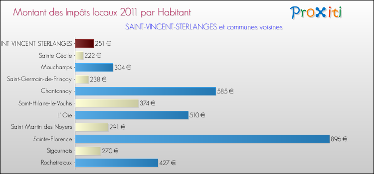 Montant des impôts locaux par Habitant pour SAINT-VINCENT-STERLANGES et les communes proches Comparaison des impôts locaux par habitant pour SAINT-VINCENT-STERLANGES et les communes voisines