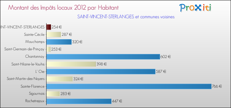 Montant des impôts locaux par Habitant pour SAINT-VINCENT-STERLANGES et les communes proches Comparaison des impôts locaux par habitant pour SAINT-VINCENT-STERLANGES et les communes voisines