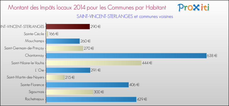Montant des impôts locaux par Habitant pour SAINT-VINCENT-STERLANGES et les communes proches en 2014 Comparaison des impôts locaux par habitant pour SAINT-VINCENT-STERLANGES et les communes voisines en 2014