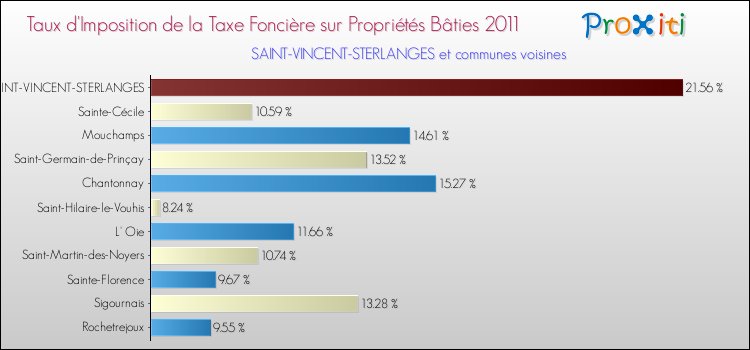 Taux d'imposition de la taxe foncière sur le bati 2011 pour SAINT-VINCENT-STERLANGES et les communes proches Comparaison des taux d'imposition de la taxe foncière sur le bati 2011 pour SAINT-VINCENT-STERLANGES et les communes voisines