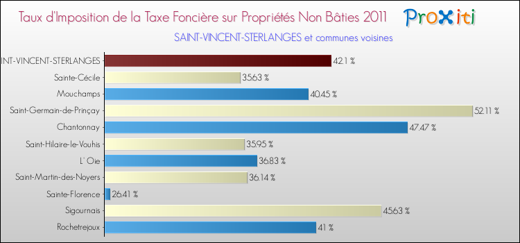 Taux d'imposition de la taxe foncière sur les immeubles et terrains non batis 2011 pour SAINT-VINCENT-STERLANGES et les communes proches Comparaison des taux d'imposition de la taxe foncière sur les immeubles et terrains non batis 2011 pour SAINT-VINCENT-STERLANGES et les communes voisines