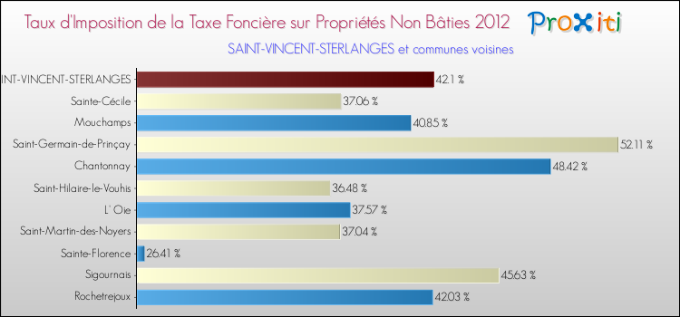 Taux d'imposition de la taxe foncière sur les immeubles et terrains non batis 2012 pour SAINT-VINCENT-STERLANGES et les communes proches Comparaison des taux d'imposition de la taxe foncière sur les immeubles et terrains non batis 2012 pour SAINT-VINCENT-STERLANGES et les communes voisines