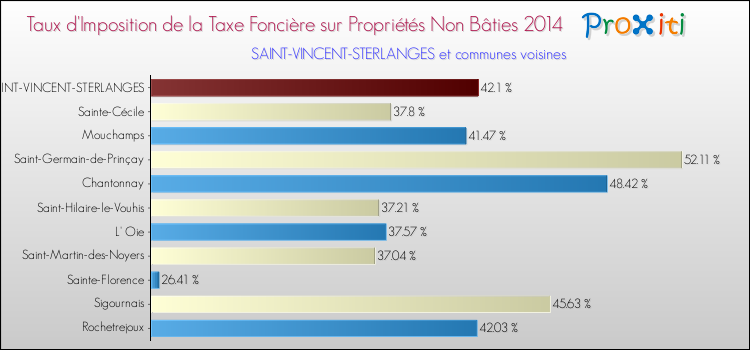 Taux d'imposition de la taxe foncière sur les immeubles et terrains non batis 2014 pour SAINT-VINCENT-STERLANGES et les communes proches Comparaison des taux d'imposition de la taxe foncière sur les immeubles et terrains non batis 2014 pour SAINT-VINCENT-STERLANGES et les communes voisines