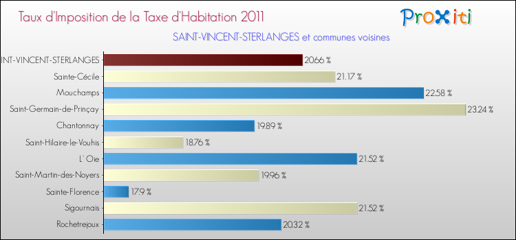 Taux d'imposition de la taxe d'habitation 2011 pour SAINT-VINCENT-STERLANGES et les communes proches Comparaison des taux d'imposition de la taxe d'habitation 2011 pour SAINT-VINCENT-STERLANGES et les communes voisines