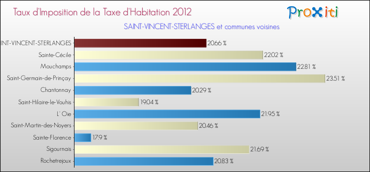Taux d'imposition de la taxe d'habitation 2012 pour SAINT-VINCENT-STERLANGES et les communes proches Comparaison des taux d'imposition de la taxe d'habitation 2012 pour SAINT-VINCENT-STERLANGES et les communes voisines