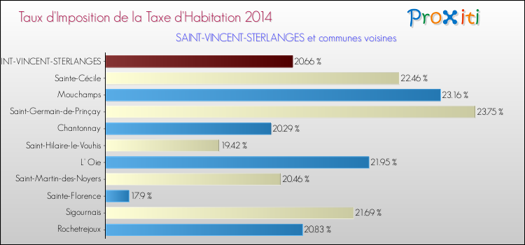 Taux d'imposition de la taxe d'habitation 2014 pour SAINT-VINCENT-STERLANGES et les communes proches Comparaison des taux d'imposition de la taxe d'habitation 2014 pour SAINT-VINCENT-STERLANGES et les communes voisines
