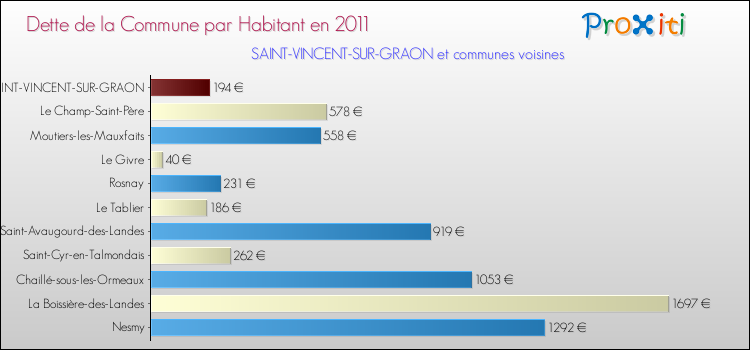Dette par habitant de la commune en 2011 pour SAINT-VINCENT-SUR-GRAON et les communes proches Comparaison de la dette par habitant de la commune en 2011 pour SAINT-VINCENT-SUR-GRAON et les communes voisines