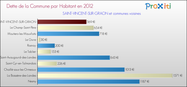 Dette par habitant de la commune en 2012 pour SAINT-VINCENT-SUR-GRAON et les communes proches Comparaison de la dette par habitant de la commune en 2012 pour SAINT-VINCENT-SUR-GRAON et les communes voisines