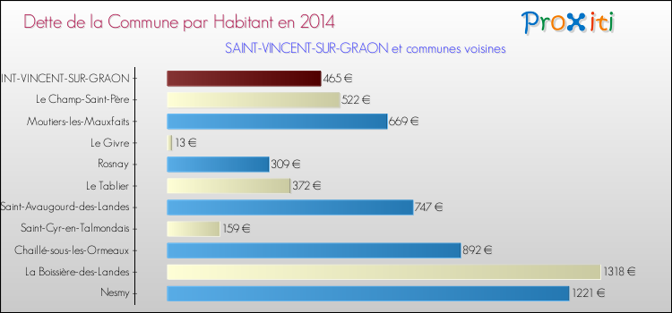Dette par habitant de la commune en 2014 pour SAINT-VINCENT-SUR-GRAON et les communes proches Comparaison de la dette par habitant de la commune en 2014 pour SAINT-VINCENT-SUR-GRAON et les communes voisines