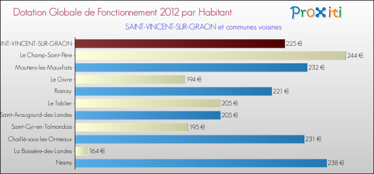 Montant des dotations globales de fonctionnement DGF par Habitant pour SAINT-VINCENT-SUR-GRAON et les communes proches Comparaison des des dotations globales de fonctionnement DGF par habitant pour SAINT-VINCENT-SUR-GRAON et les communes voisines
